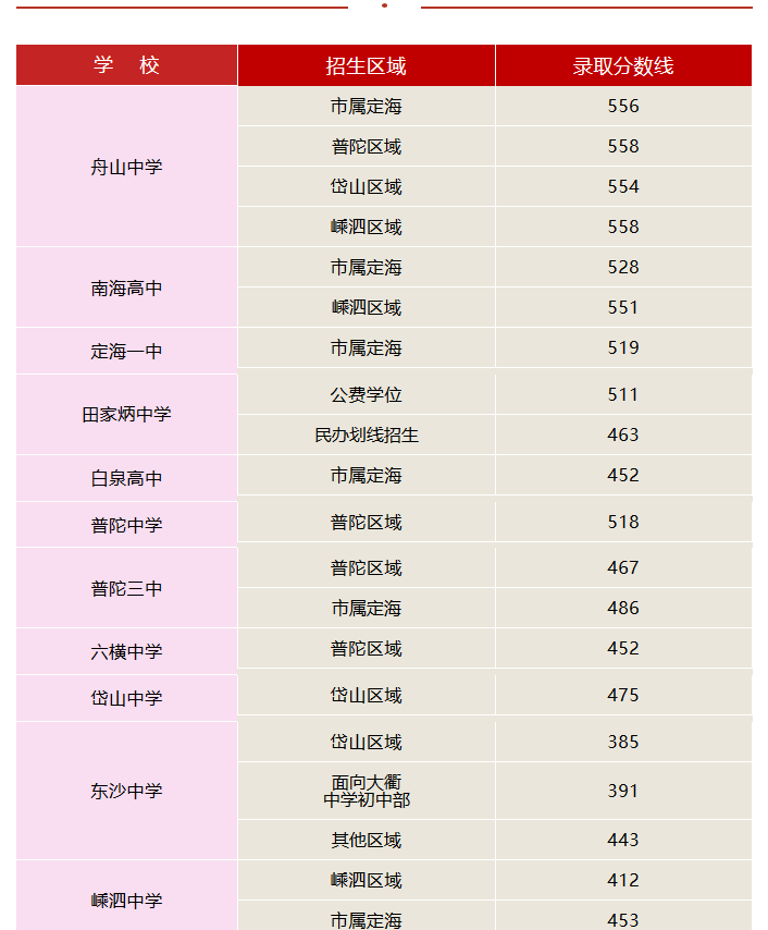 2019年中考浙江舟山市普通高中录取分数线公布