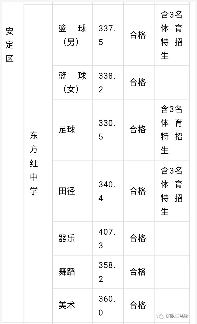 2019年中考甘肃定西市第一批高中招生最低录取线公布