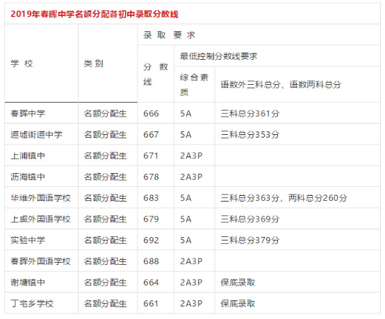 2019年绍兴上虞区中考普通高中录取分数线公布