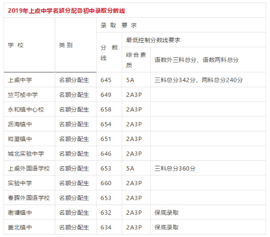 2019年绍兴上虞区中考普通高中录取分数线公布