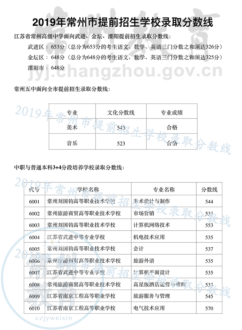 2019年常州市中考提前招生学校录取分数线公布