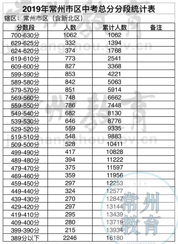 2019年常州市市区中考成绩一分一段表