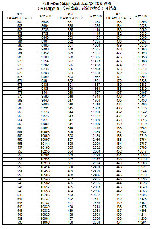 2019年安徽淮北市中考成绩一分一段表