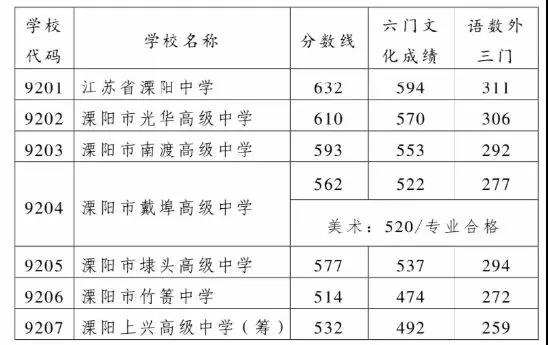 2019年常州溧阳市中考各高中招生录取线