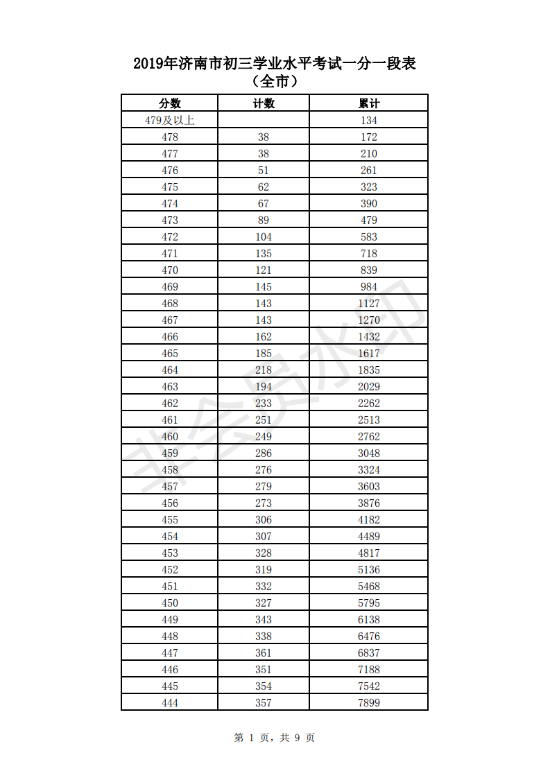 2019年济南市中考成绩一分一段表