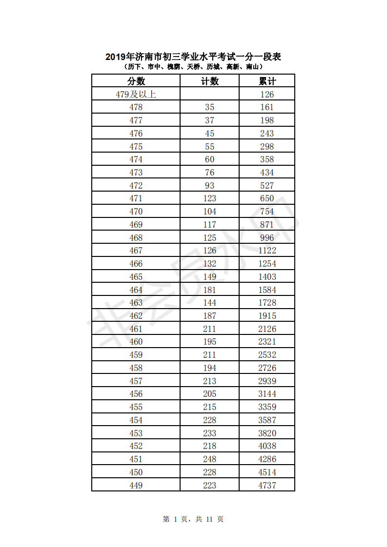 2019年济南市中考成绩一分一段表出炉