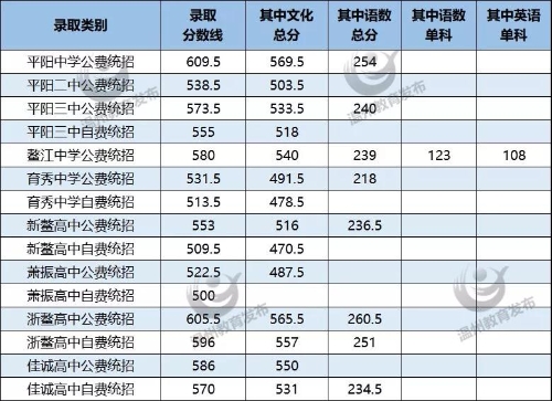 温州2019年中考录取分数线已公布