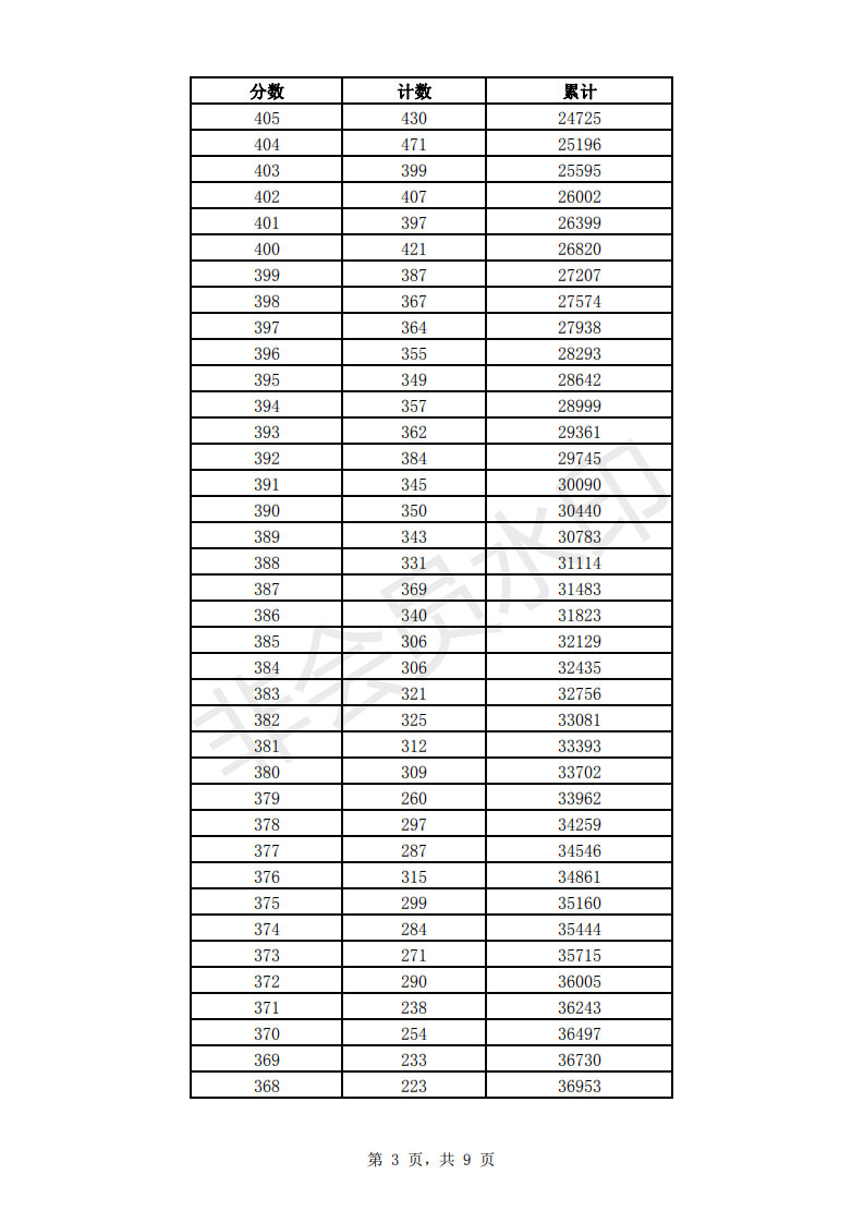 2019年济南市中考成绩一分一段表