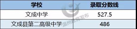 温州2019年中考录取分数线已公布