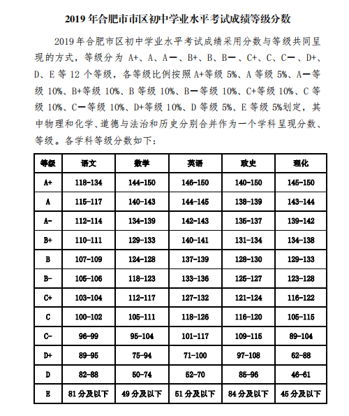 2019年安徽合肥市区中考成绩等级表