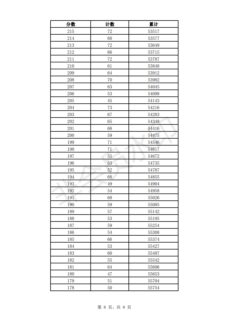 2019年济南市中考成绩一分一段表