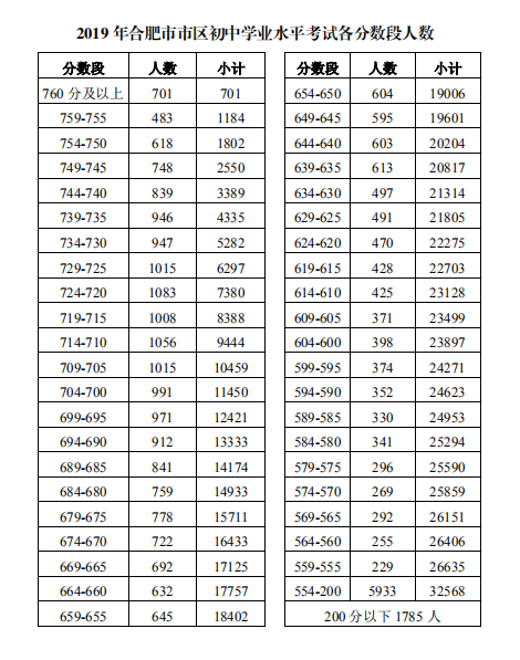 2019年安徽合肥市区中考成绩一分一段表