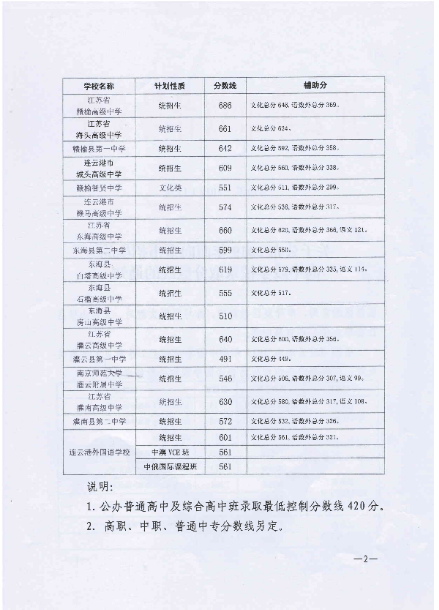 2019年江苏连云港中考各高中录取分数线出炉