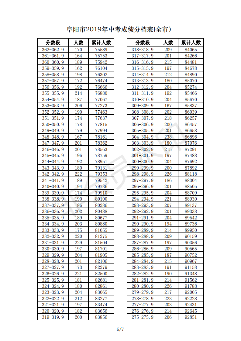 2019年安徽阜阳市中考成绩一分一段表