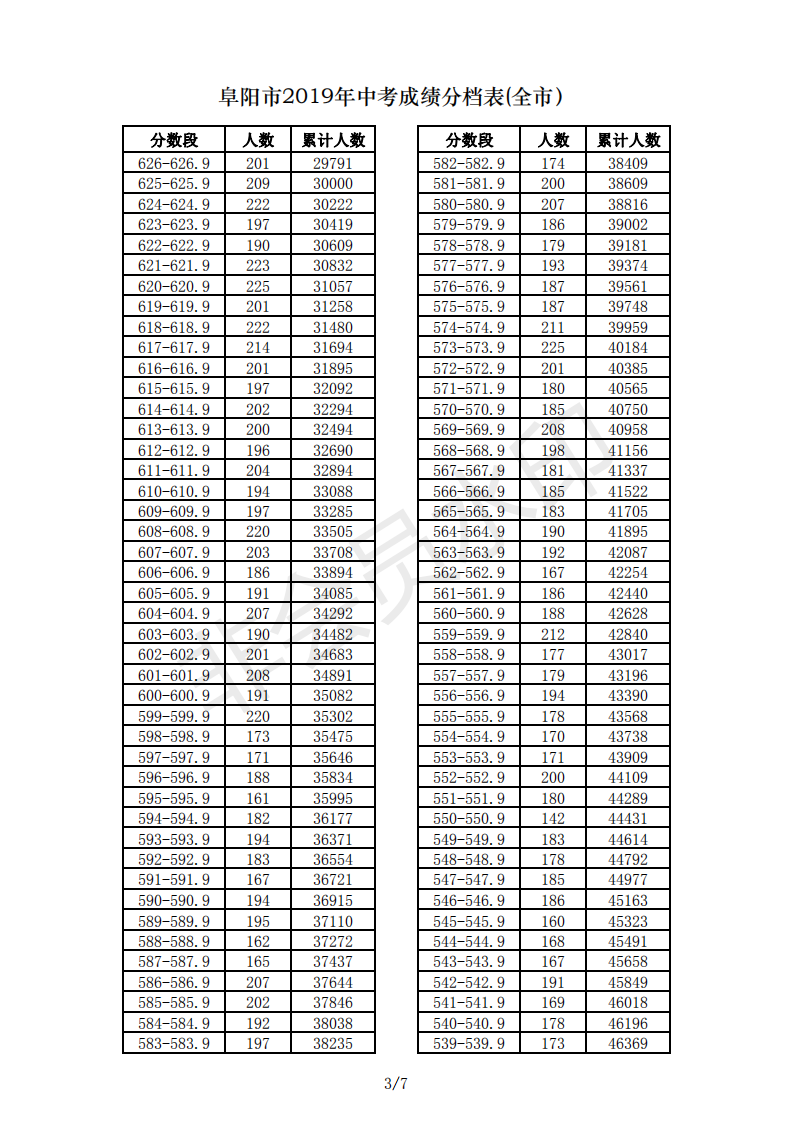 2019年安徽阜阳市中考成绩一分一段表