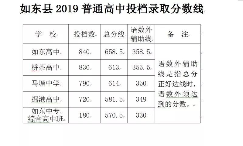 2019年南通如东县中考各普通高中招生录取分数线