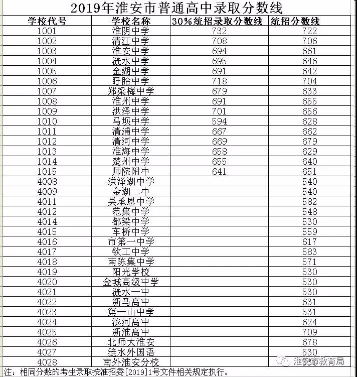 2019年江苏淮安中考各高中招生录取分数线出炉