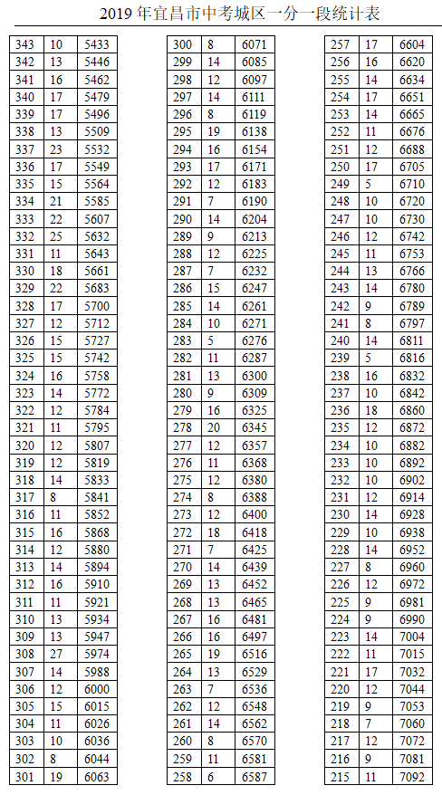 2019年湖北宜昌市中考成绩一分一段表