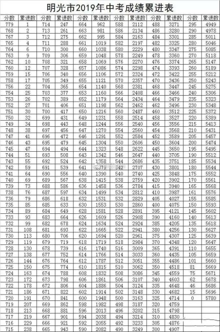 2019年安徽滁州中考成绩一分一段表