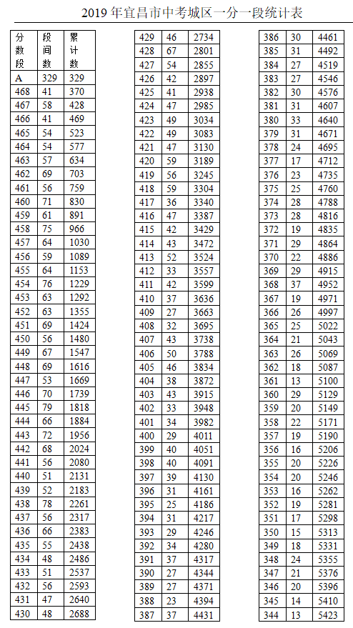 2019年湖北宜昌市中考成绩一分一段表