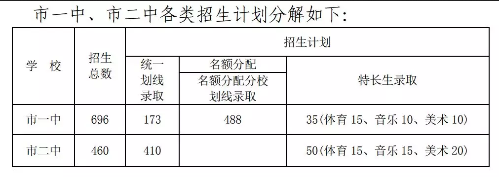 2019年宜昌宜都市中考高中最低录取控制线