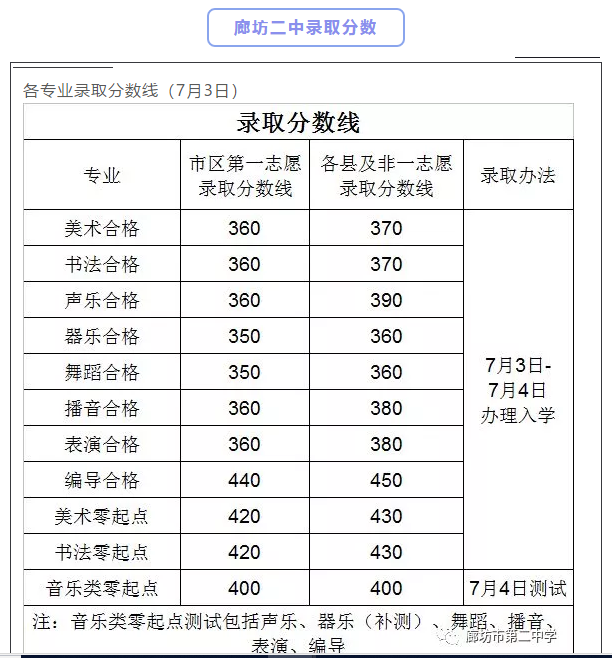 2019年河北廊坊中考廊坊二中录取分数公布