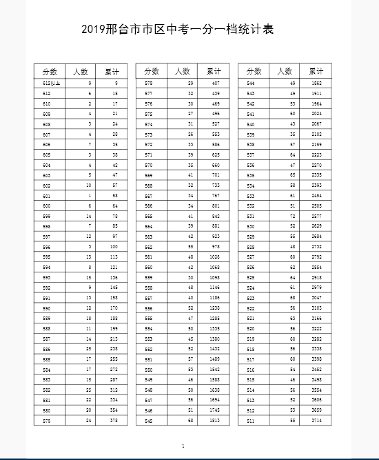 2019年河北邢台中考成绩一分一段表