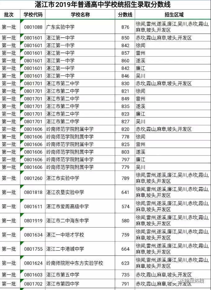 2019年广东湛江中考高中学校录取分数线