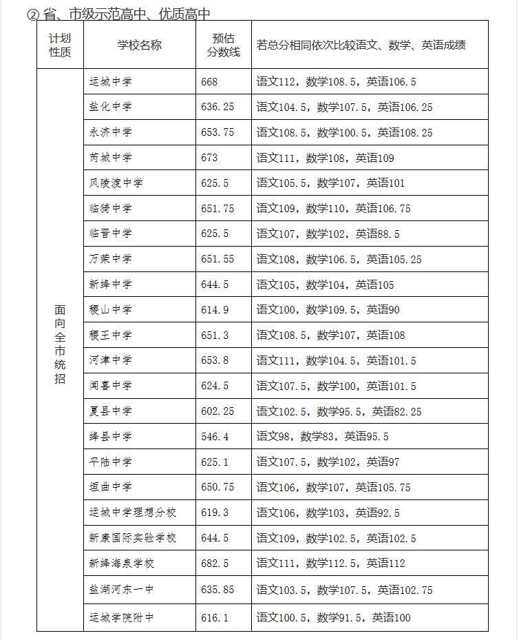 2019年山西运城市中考高中学校预估录取分数线公布