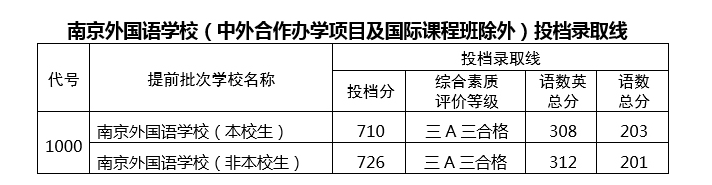 2019年南京中考提前批、第一批学校录取分数