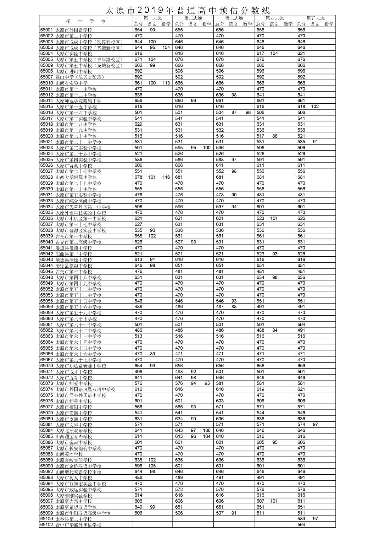 2019年山西太原市中考高中学校预录取分数线公布