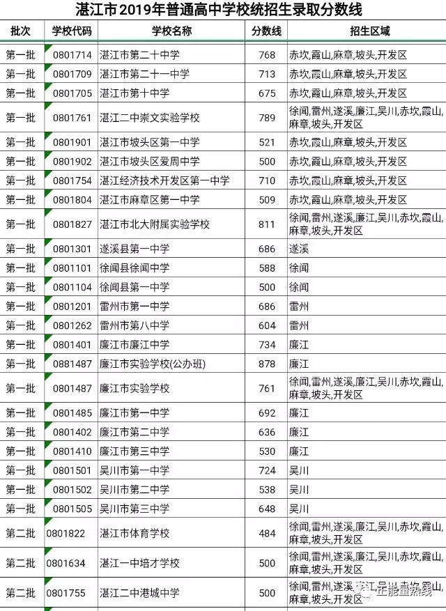 2019年广东湛江中考高中学校录取分数线