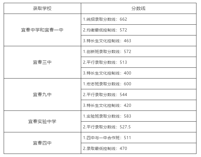 2019年江西宜春中考高中学校录取分数线