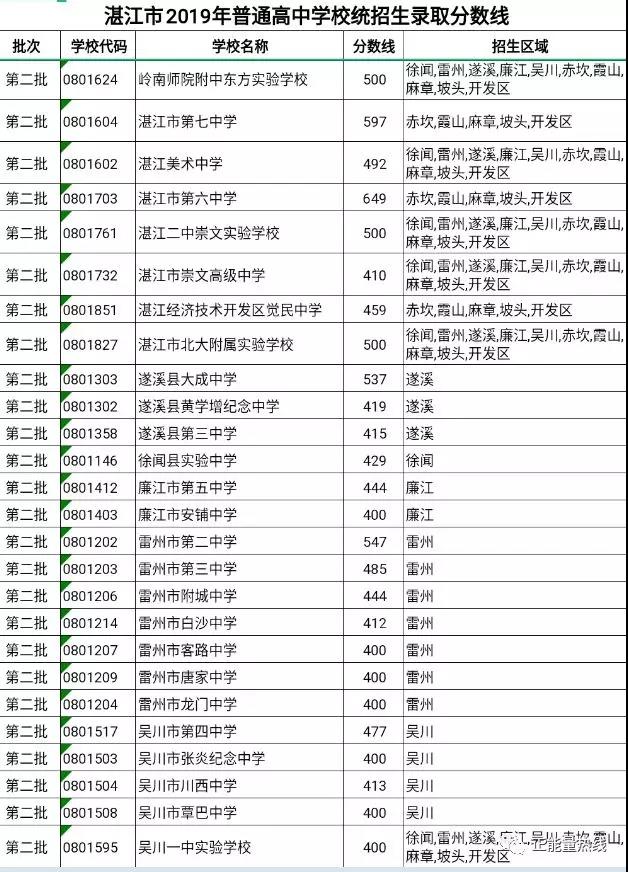 2019年广东湛江中考高中学校录取分数线