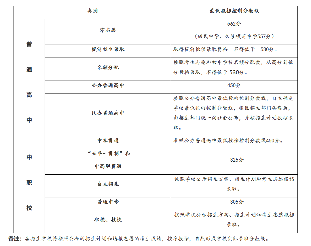 2019年上海市中考高中学校录取分数线公布