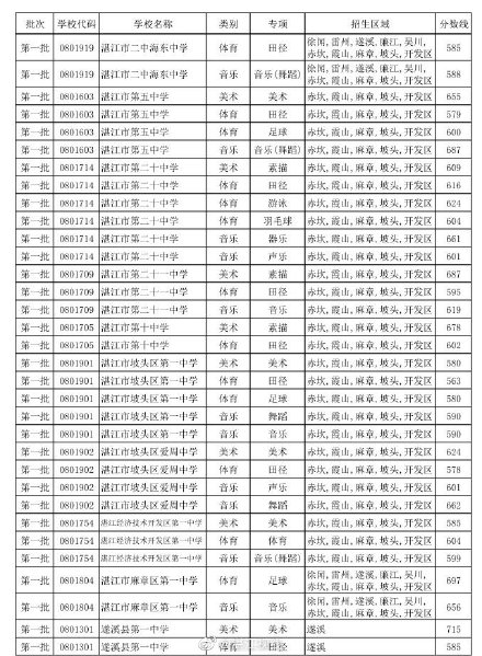 2019年广东湛江市中考高中学校特长生录取分数线