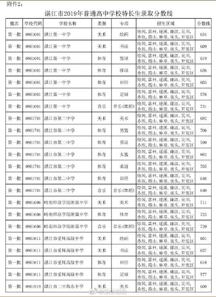 2019年广东湛江市中考高中学校特长生录取分数线