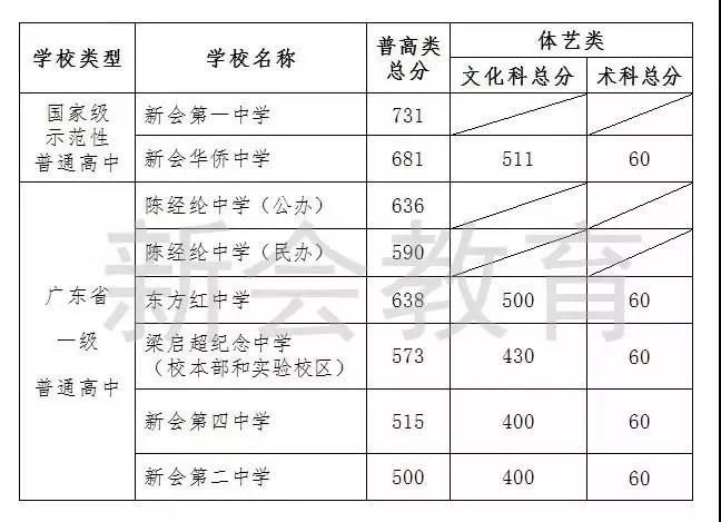 2019年广东江门市中考录取分数线公布