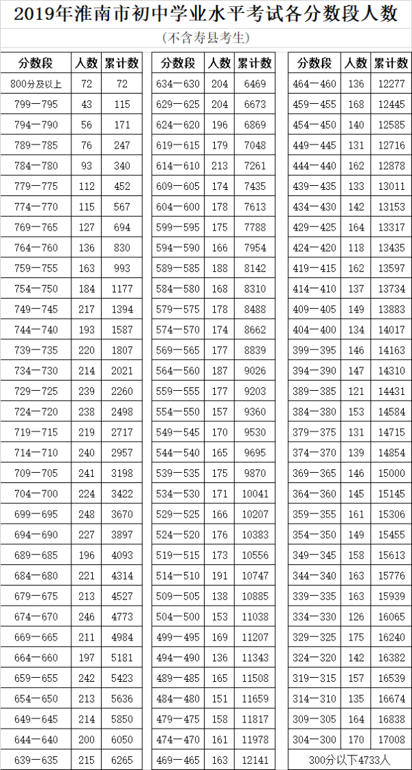 2019年安徽淮南中考成绩一分一段表