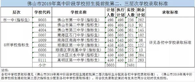 2019佛山提前批第二、第三层次 学校录取标准