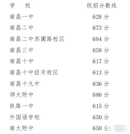 2019年江西南昌中考高中录取分数线