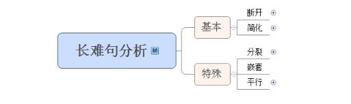 2020考研英语语法干货：长难句分析的要义