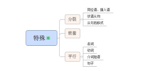 2020考研英语语法干货：特殊长难句分析技巧