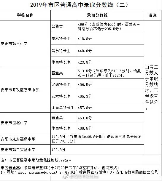 2019年河南安阳中考录取分数线已公布