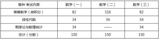 考研数学一/二/三分值分布及考查重点