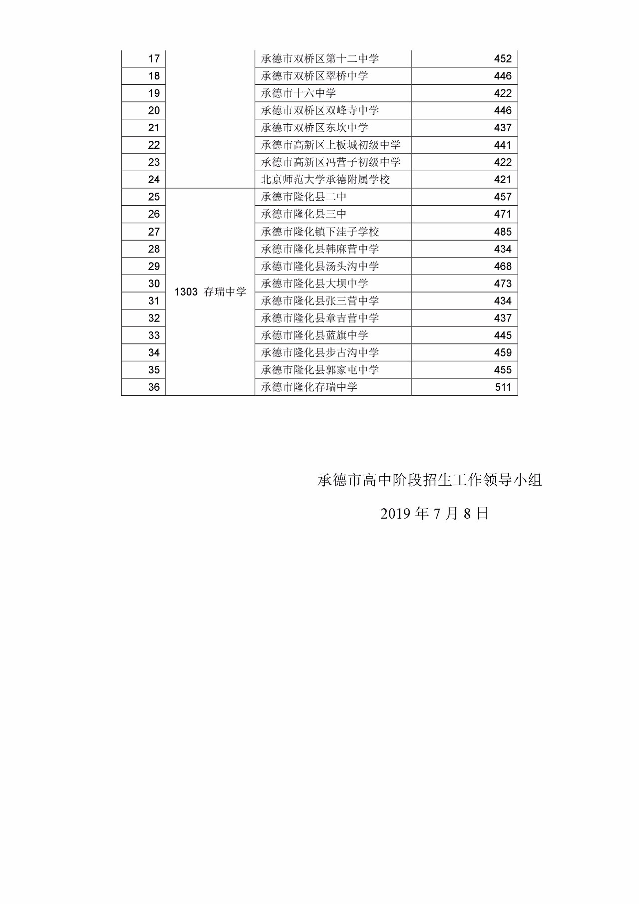 河北承德2019年中考录取分数线已公布