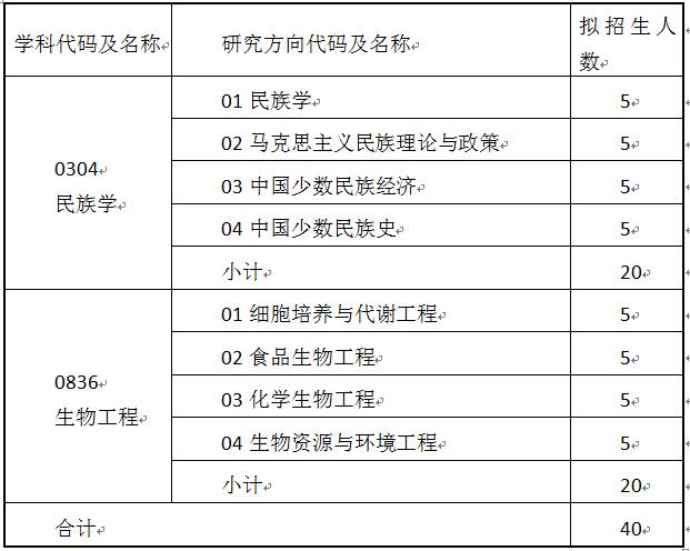 2020年大连民族大学招收攻读硕士学位研究生章程