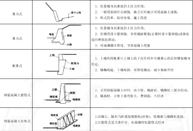 2020二建《市政工程》章节高频考点：挡土墙结构