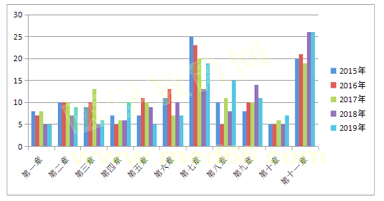 2019年执业药师考试《药学专业知识一》考情分析