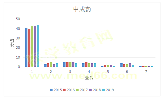 2019年执业药师考试《中药学专业知识二》考情分析